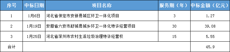 约5.55亿！壹号娱乐情形再获深州市农村生涯垃圾治理项目 一个月收获46亿！_壹号娱乐